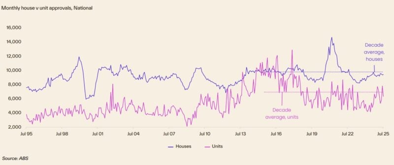 Monthly House V Unit Approvals National