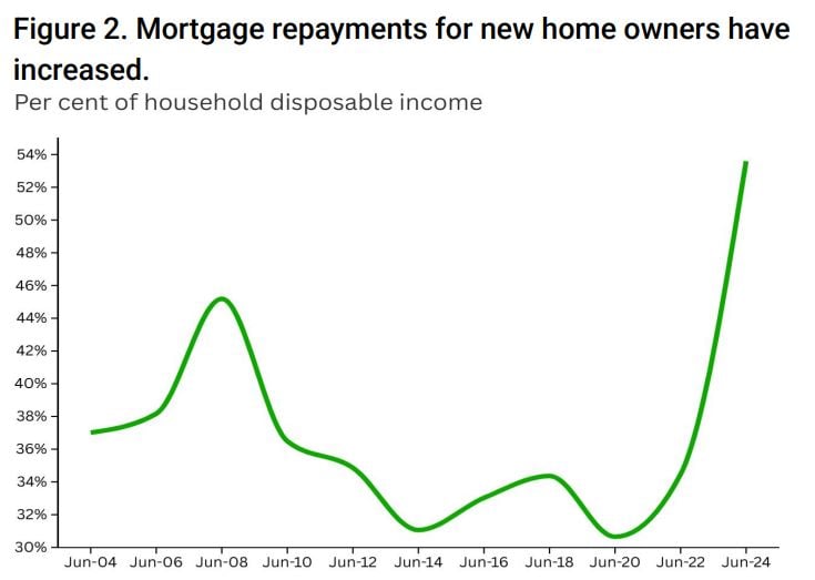 Mortgage Repayments For New Home Owners Have Increased