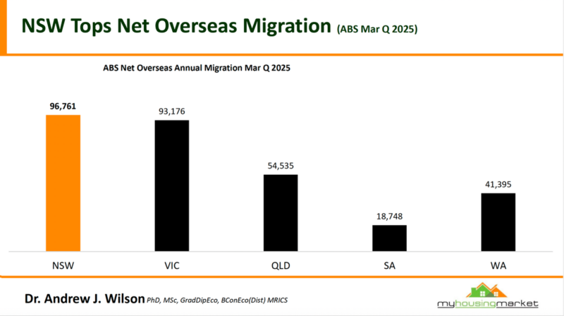 Nsw Tops Net Overseas Migration