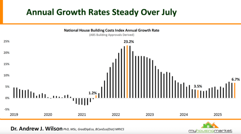 National House Building Costs Annual Growth Rate July