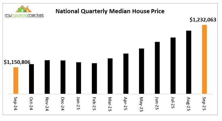 National Quarterly Median House Price
