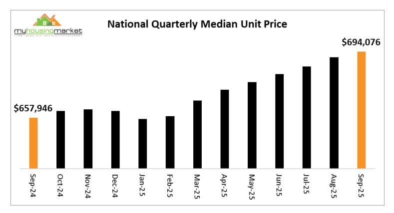 National Quarterly Median Unit Price
