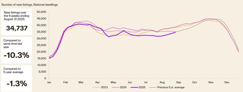 Number Of New Listings National Dwellings