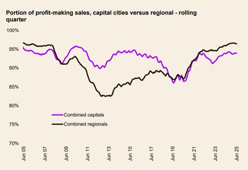 Portion Of Profit Making Sales Capital Cities Vs Regional