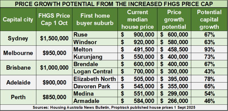 Price Growth Potential From The Increased Fhgs Price Cap