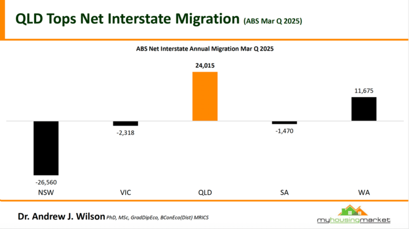 Qld Tops Net Interstate Migration