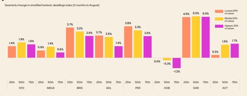 Quarterly Change In Stratified Hdi