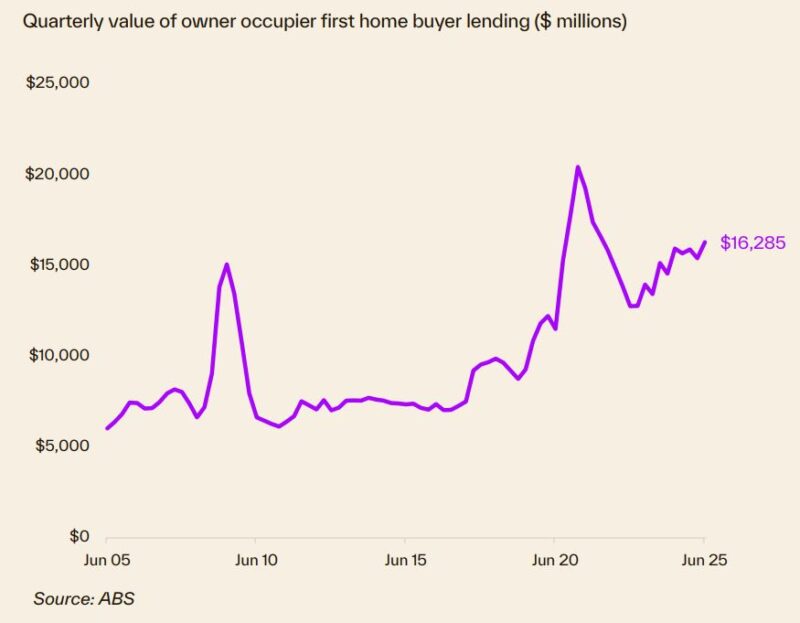 Quarterly Value Of Owner Occupier Fhb Lending