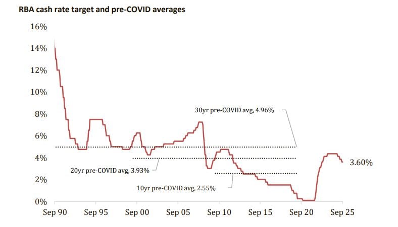 Rba Cash Rate Target And Pre Covid Averages