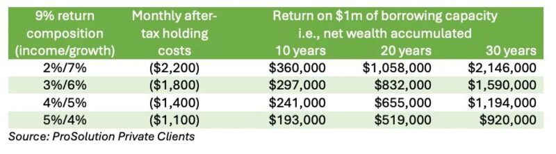 Return Of Borrowing Capacity