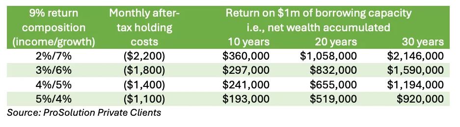 Capacity Income What is your return on borrowing capacity (RoBC)?