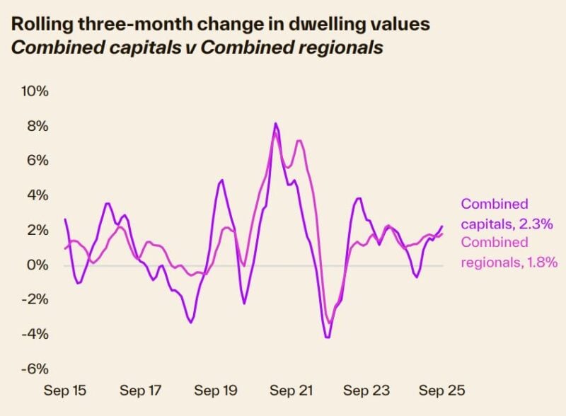 Rolling 3 Month Change In Dwelling Values Combined Capitals V Combined Regionals