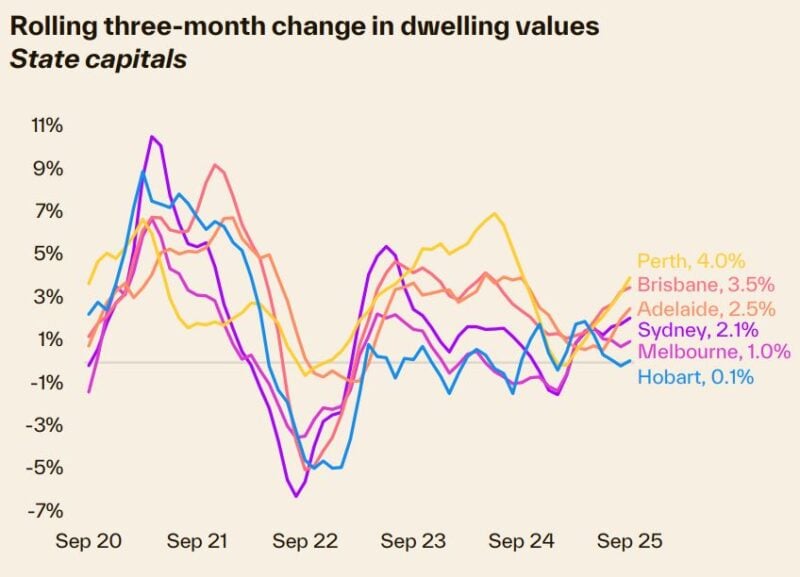 Rolling 3 Month Change In Dwelling Values State Capitals