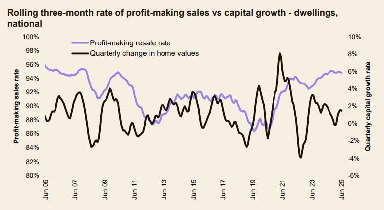 Rolling 3 Month Rate Of Profit Making Sales Vs Capital Growth