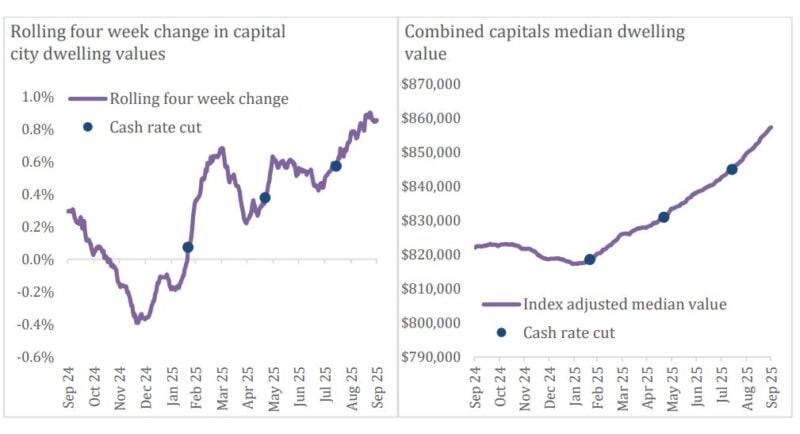 Rolling 4 Week Change In Capital City Dwelling Values