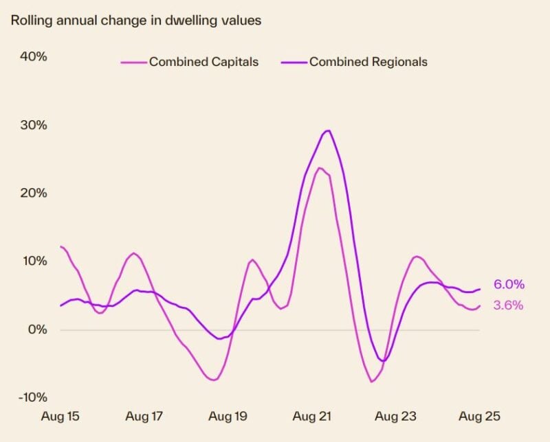 Rolling Annual Change In Dwelling Values
