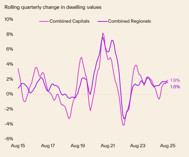 Rolling Quarterly Change In Dwelling Values