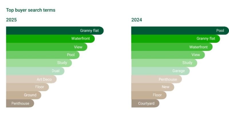 Sydney Buyer Search Terms