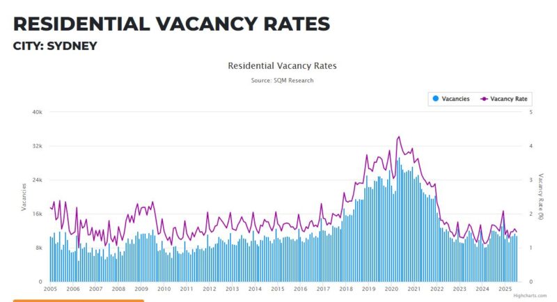 Sydney Residential Vacancy Rates 09 September