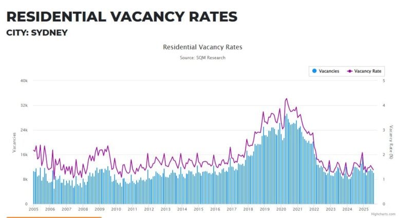 Sydney Residential Vacancy Rates 16 September