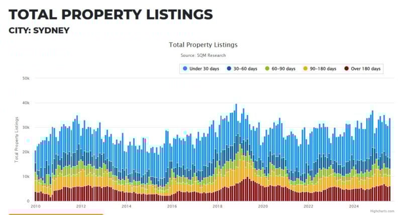 Sydney Total Property Listings 30 September
