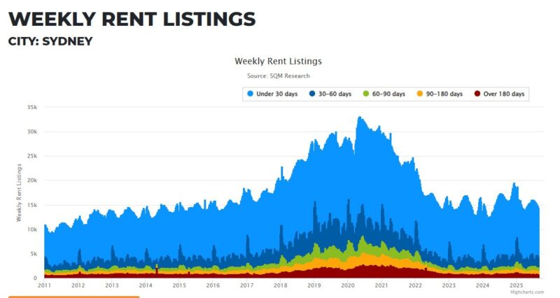 Sydney Weekly Rent Listings 09 September