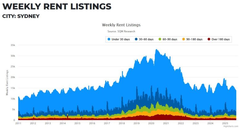 Sydney Weekly Rent Listings 30 September