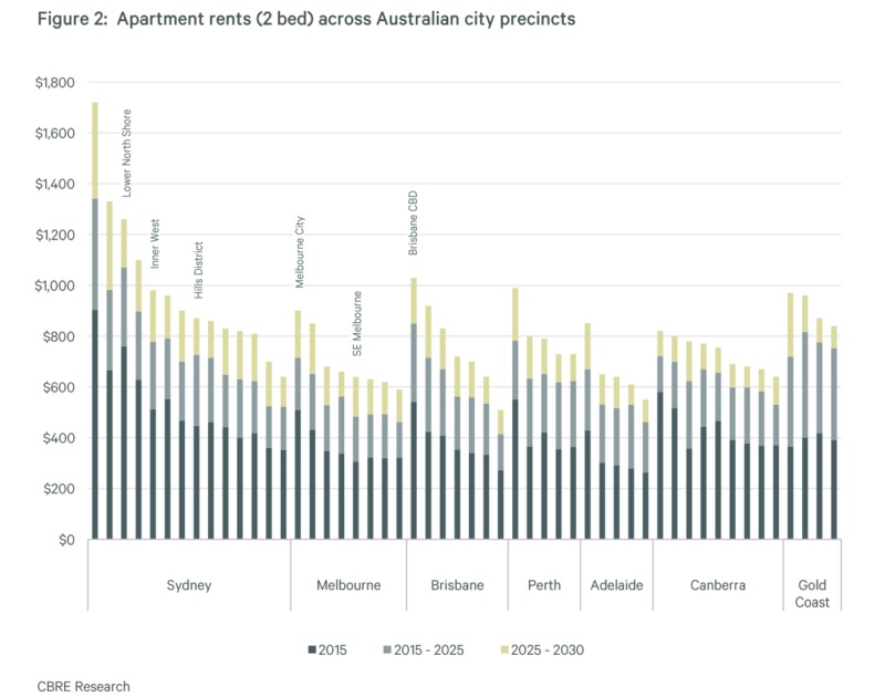 Rental growth in the next five years.