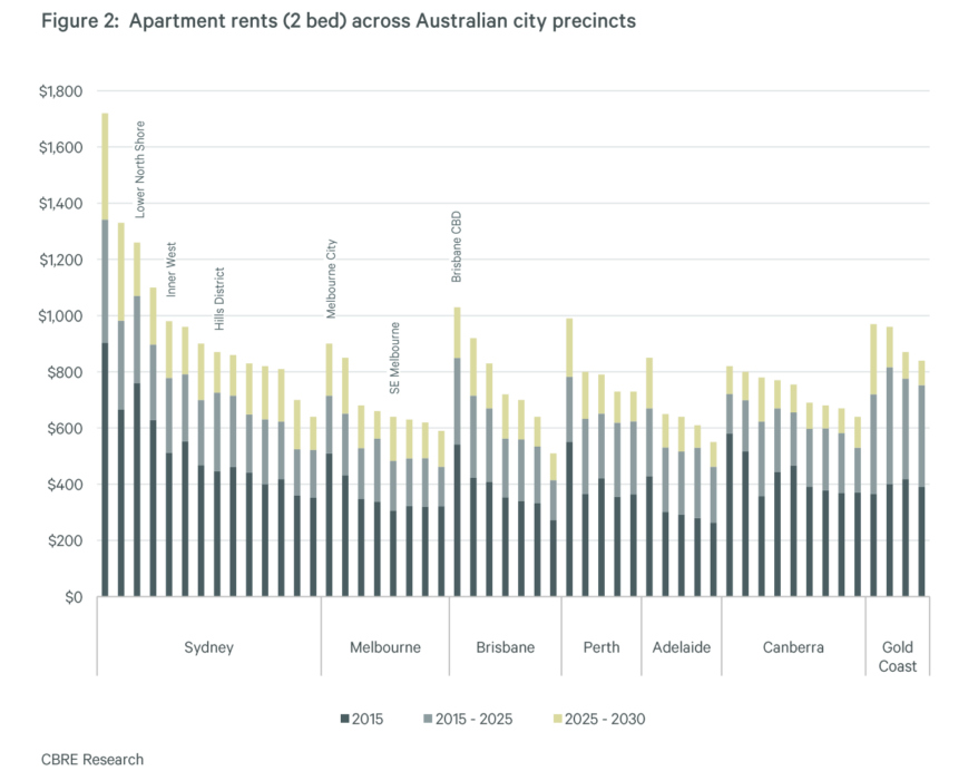 Melbourne Property Market Outlook 2025