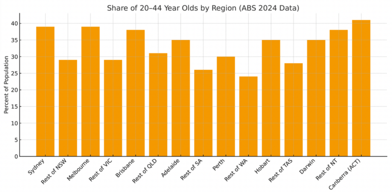 Share Of 20 44 Year Olds By Region