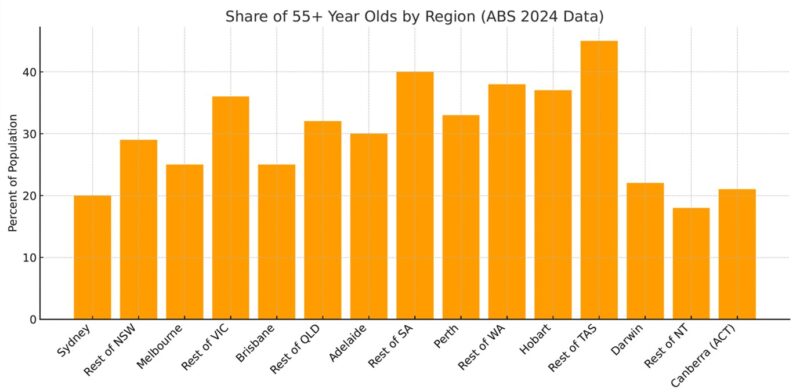 Share Of 55plus Year Olds By Region