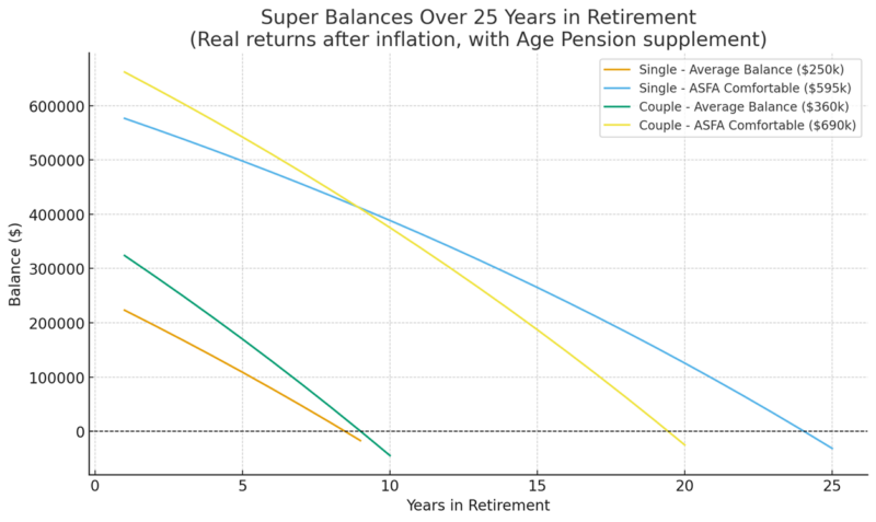 Super Balances Over 25 Years In Retirement