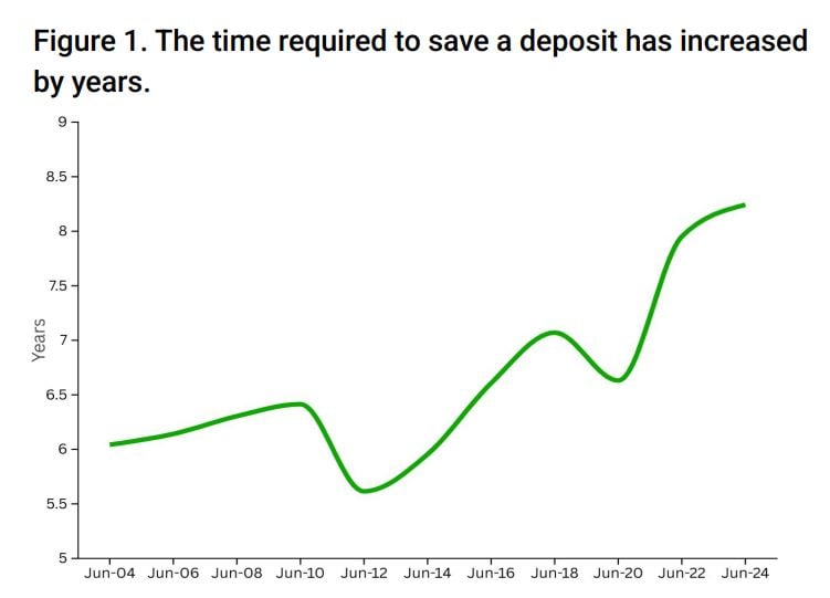 The Tme Required To Save A Deposit Has Increased By Years