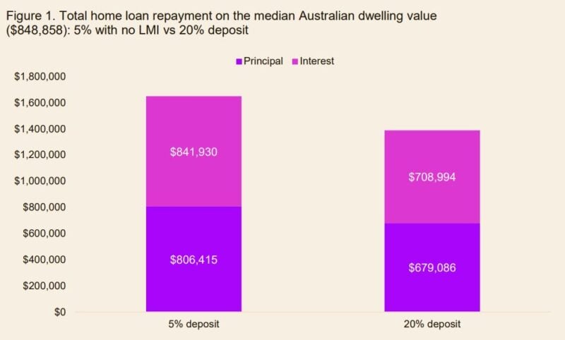 Total Home Loan Repayment On The Median Australian Dwelling Value