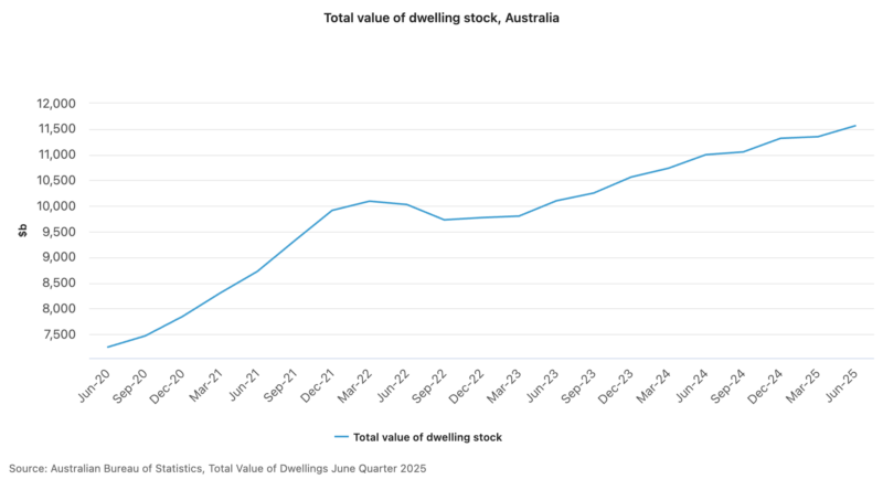 Total Value Of Dwelling Stock, Australia (1)