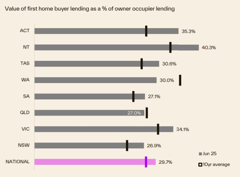 Value Of Fhb Lending