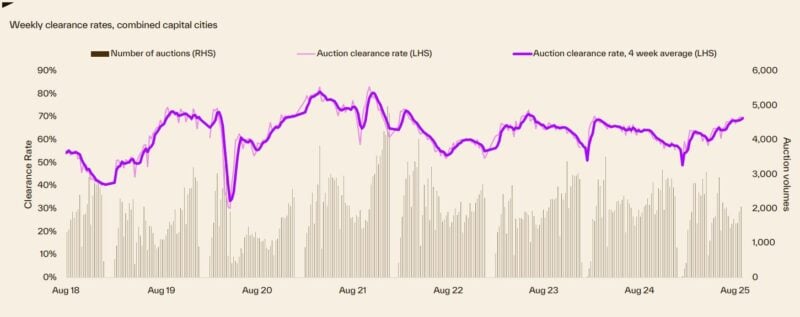 Weekly Auction Clearance Rates