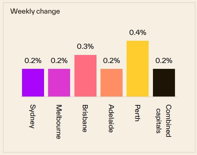 Weekly Change 15 September