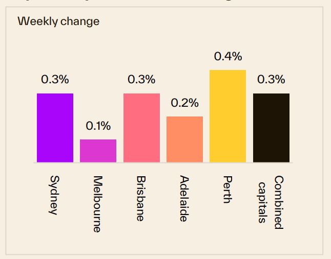 Weekly Change 22 September