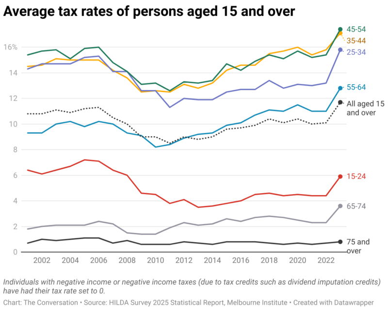 Average Tax Rates Of Persons Aged 15 And Over