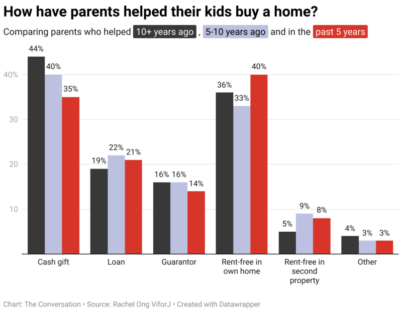 How Have Parents Helped Their Kids Buy A Home 