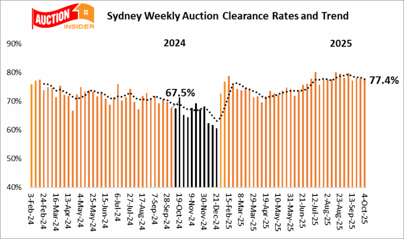 Sydney Auction Results