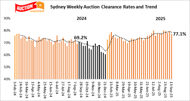 Sydney Auction Results September 13