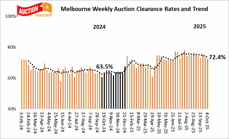 Melbourne Auction Results 