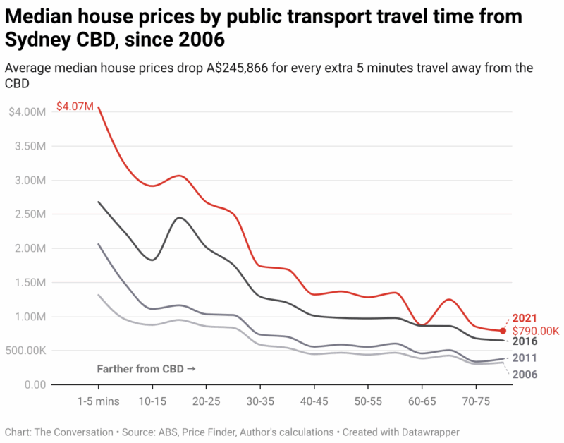 Median House Prices By Public Transport Travel Time From Sydney Cbd Since 2006