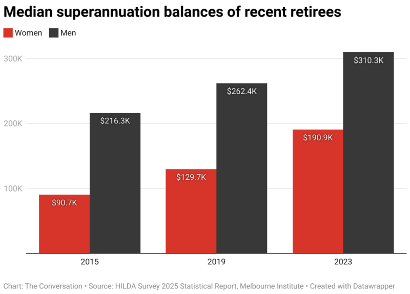 Median Superannuation Balances Of Recent Retirees