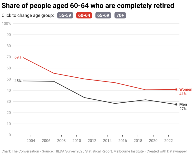 Share Of People Aged 60 64 Who Are Completely Retired