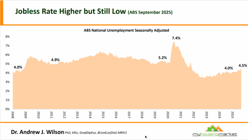 Abs National Unemployment Seasonally Adjusted September 2025