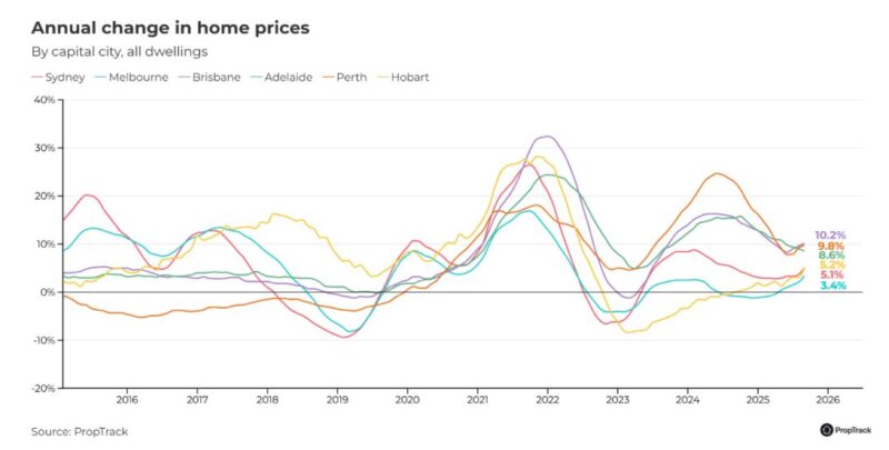 Annual Change In Home Prices