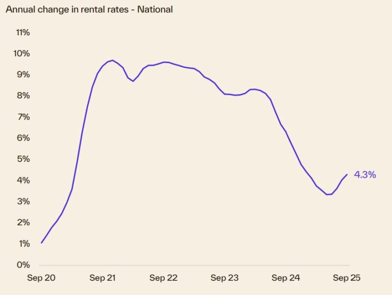 Annual Change In Rental Rates National